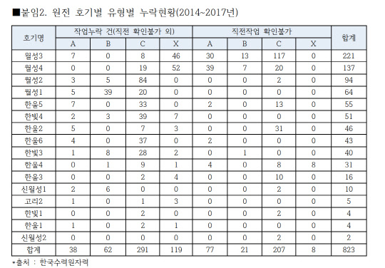 원전 호기별 유형별 누락현황. 이훈 의원실 제공